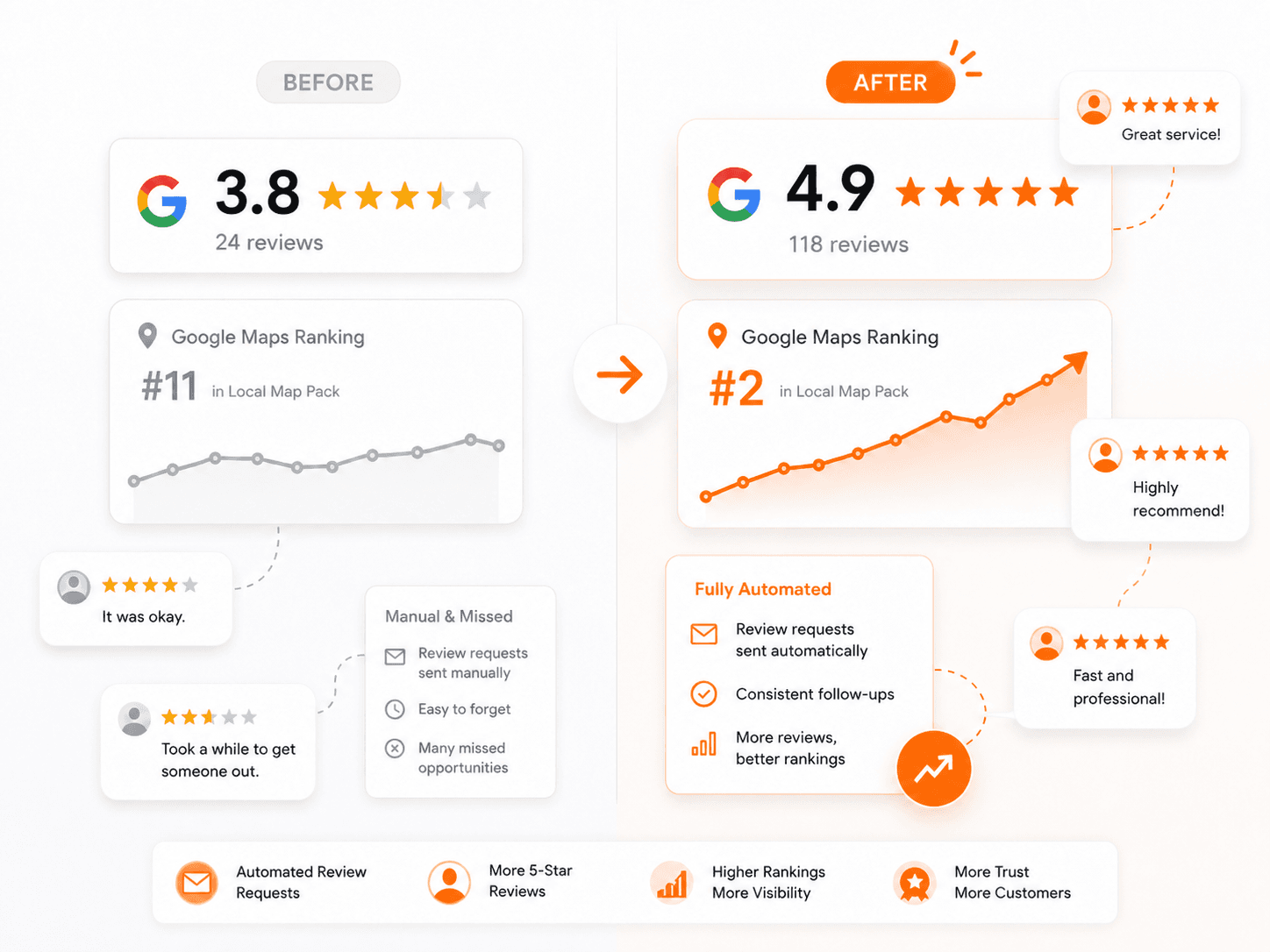 Before and after comparison: a 3.8 Google rating with 24 reviews at number 11 in the local map pack, versus a 4.9 rating with 118 reviews at number 2