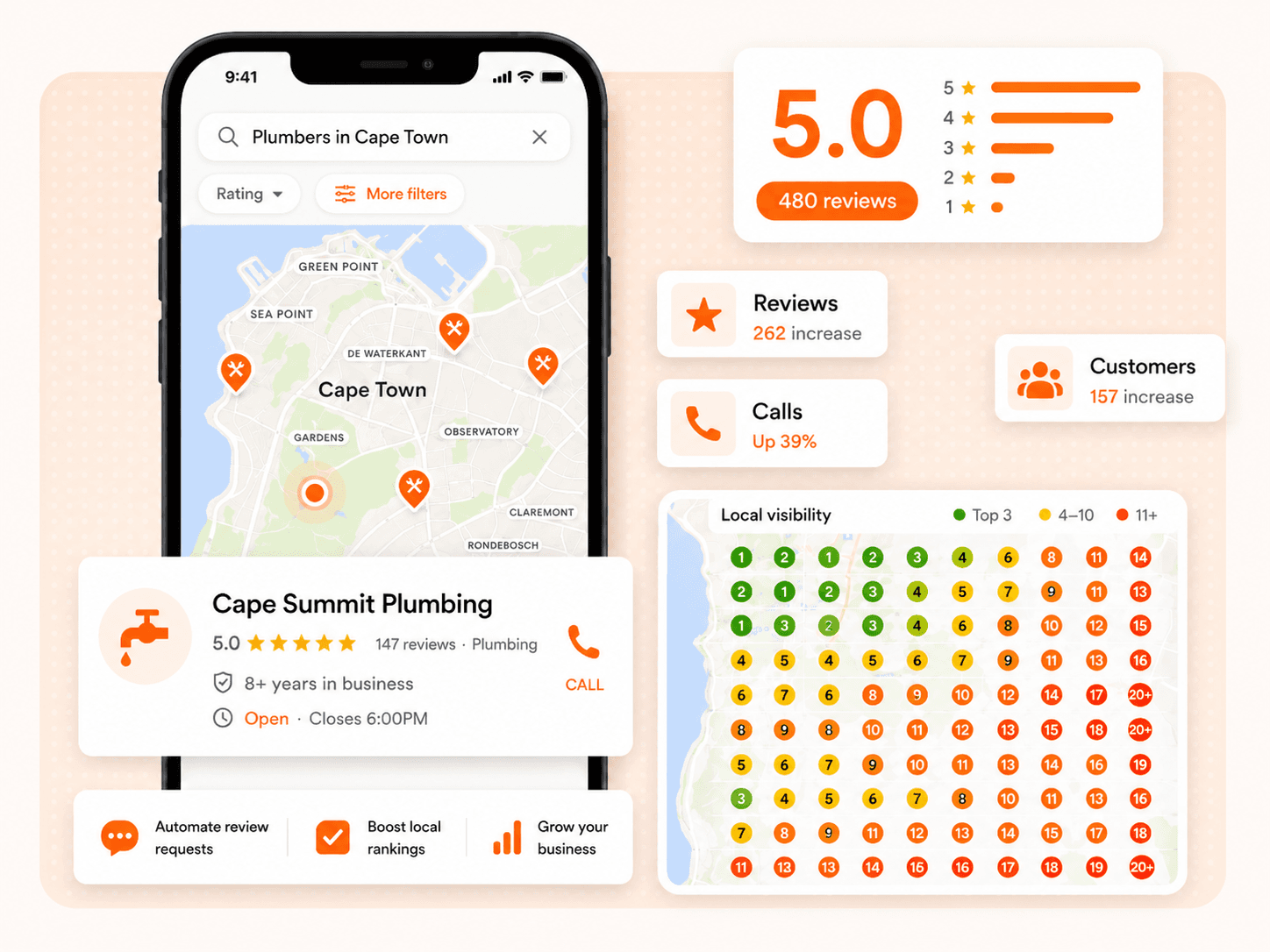 Google Maps search results for plumbers in Cape Town showing a 5.0-rated business ranking in the top 3, alongside a local visibility grid and increases in reviews, calls and customers